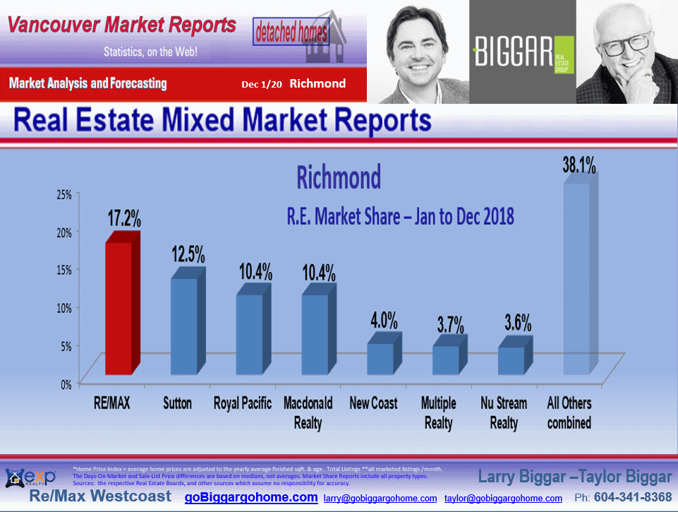 The Richmond City Market Statistics includes sub-areas such as Granville, Seafair, Broadmoor, Lackner, Riverdale RI
