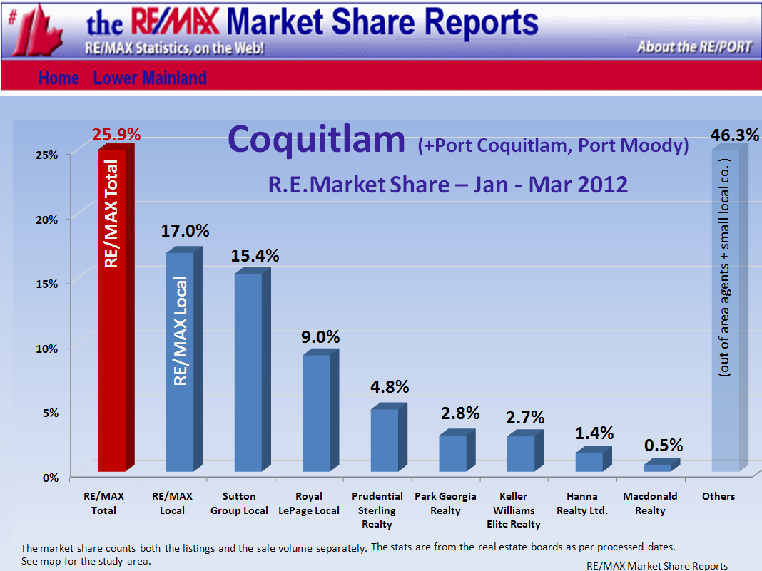 Remax Report ...If you cannot see this image   you need to click through the top link